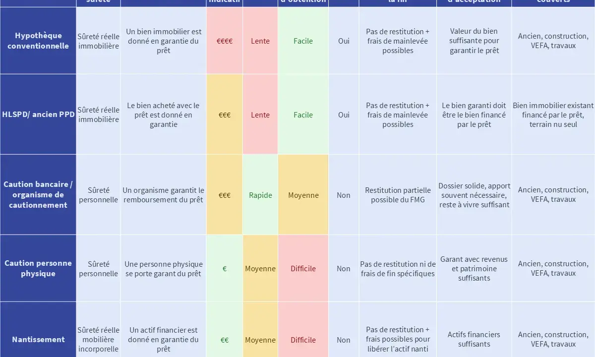 Tableau comparatif des garanties de prêt immobilier : hypothèque, caution, nantissement. Détaille la restitution des frais de garantie.