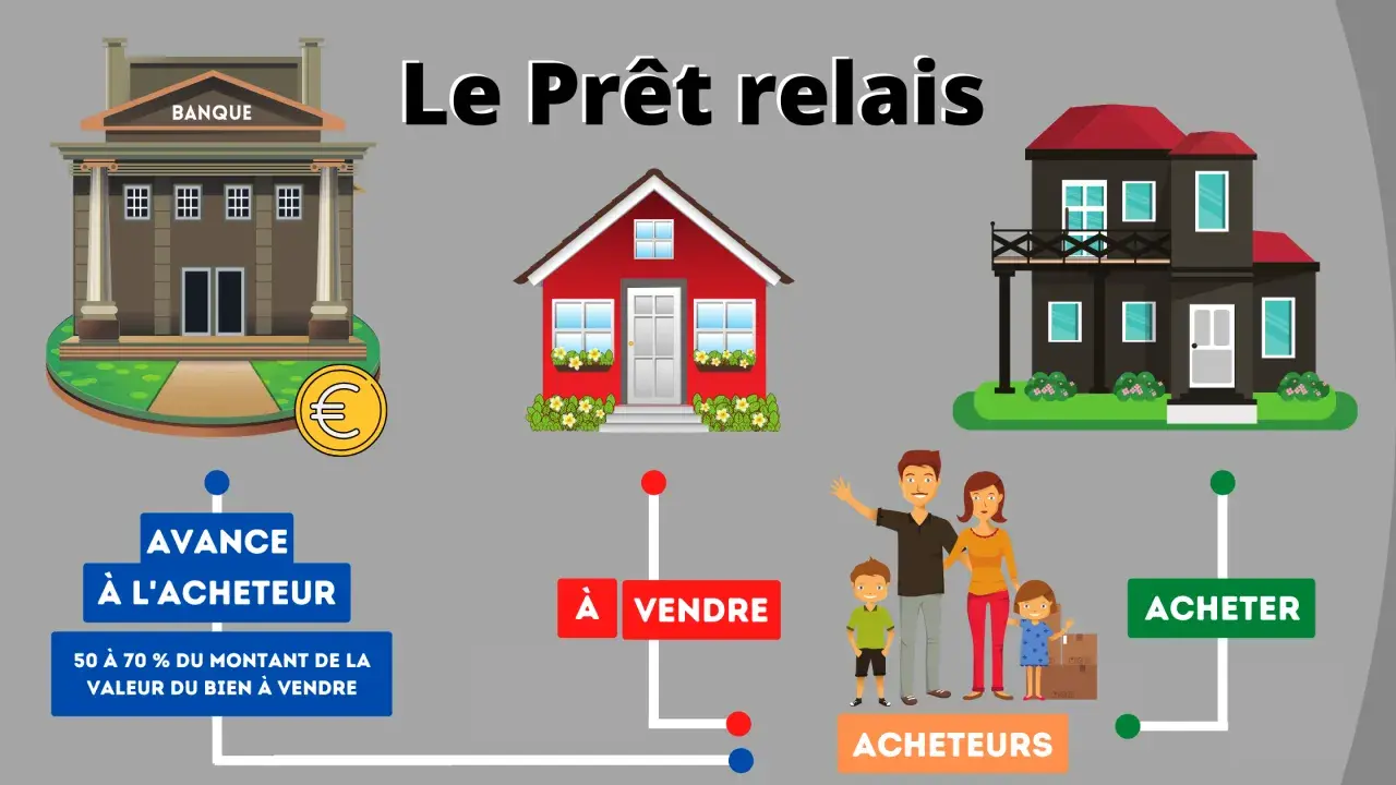 Schéma illustrant un prêt relais : une banque avance une partie de la valeur d'un bien à vendre à des acheteurs pour qu'ils puissent acheter une nouvelle maison.