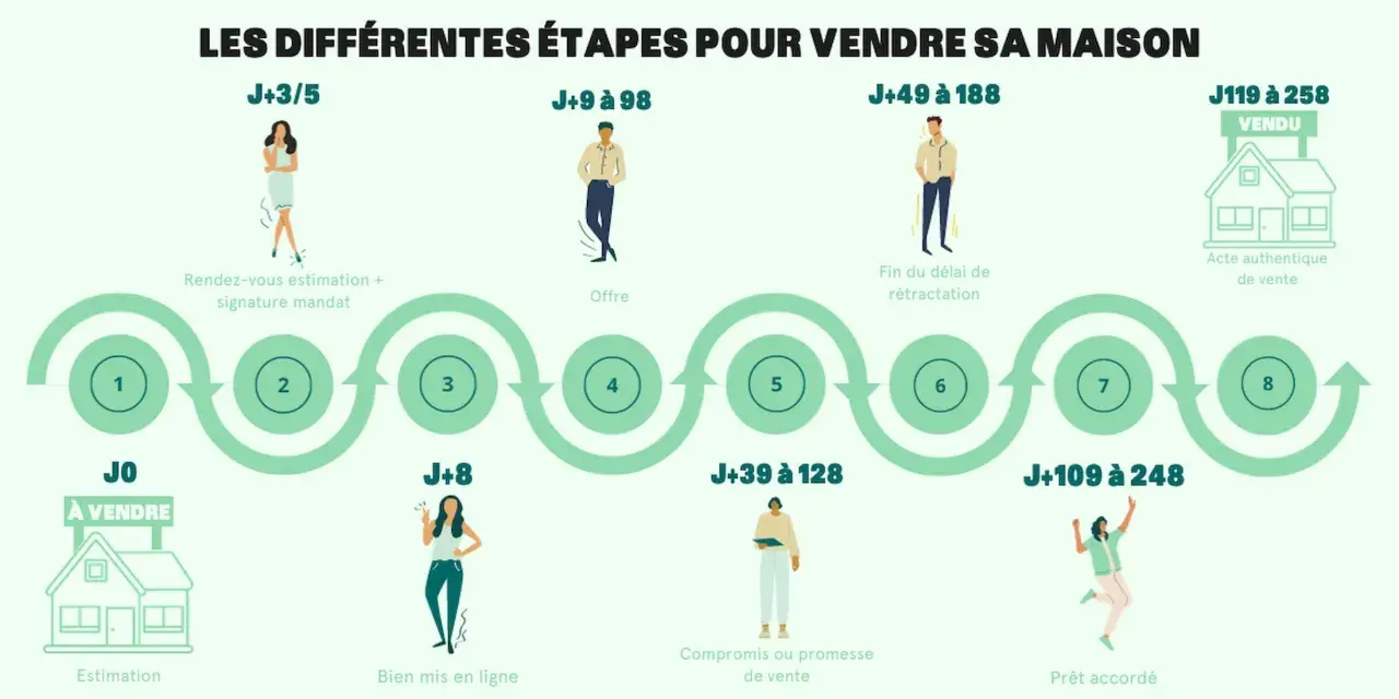 Le schéma illustre les étapes pour vendre une maison, de l'estimation à la vente finale. Il montre combien de temps pour vendre une maison peut varier, de quelques jours à plusieurs mois.