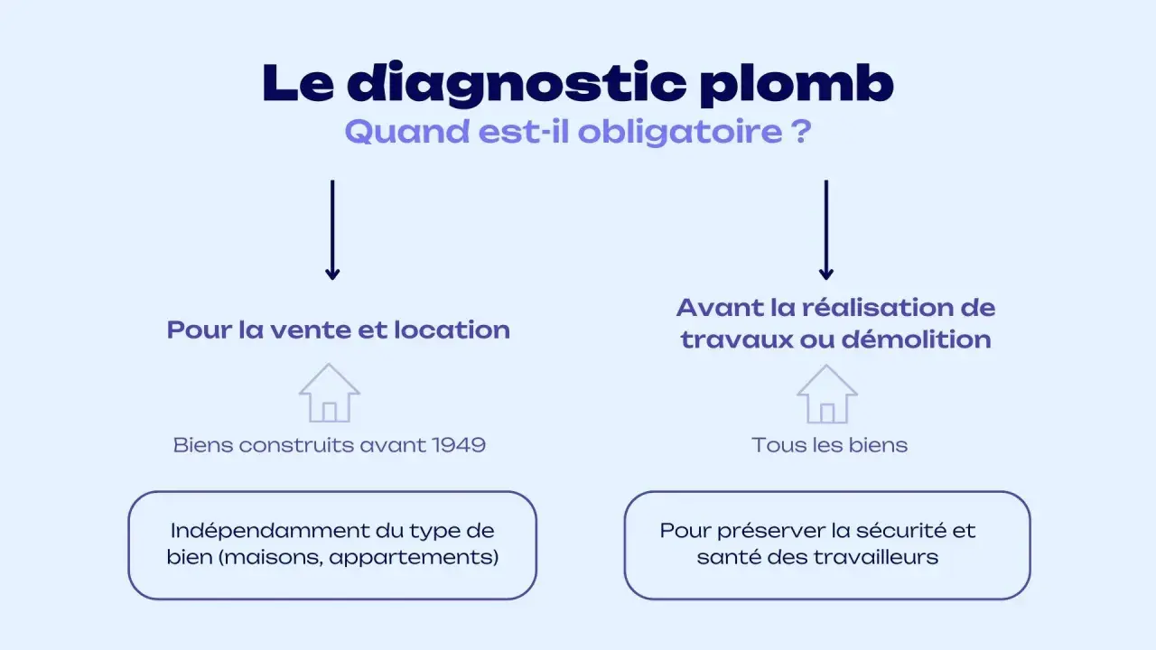 Le diagnostic plomb est obligatoire pour la vente/location de biens construits avant 1949, et avant travaux/démolition pour préserver la sécurité.