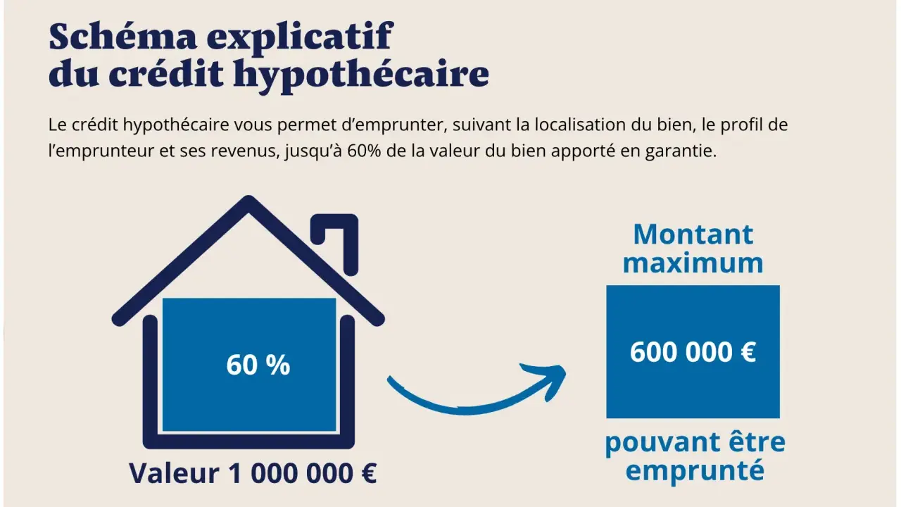 Schéma explicatif du crédit hypothécaire : 60% de 1M€ = 600 000€ empruntables. Le prêt hypothécaire dépend de votre profil et du bien.