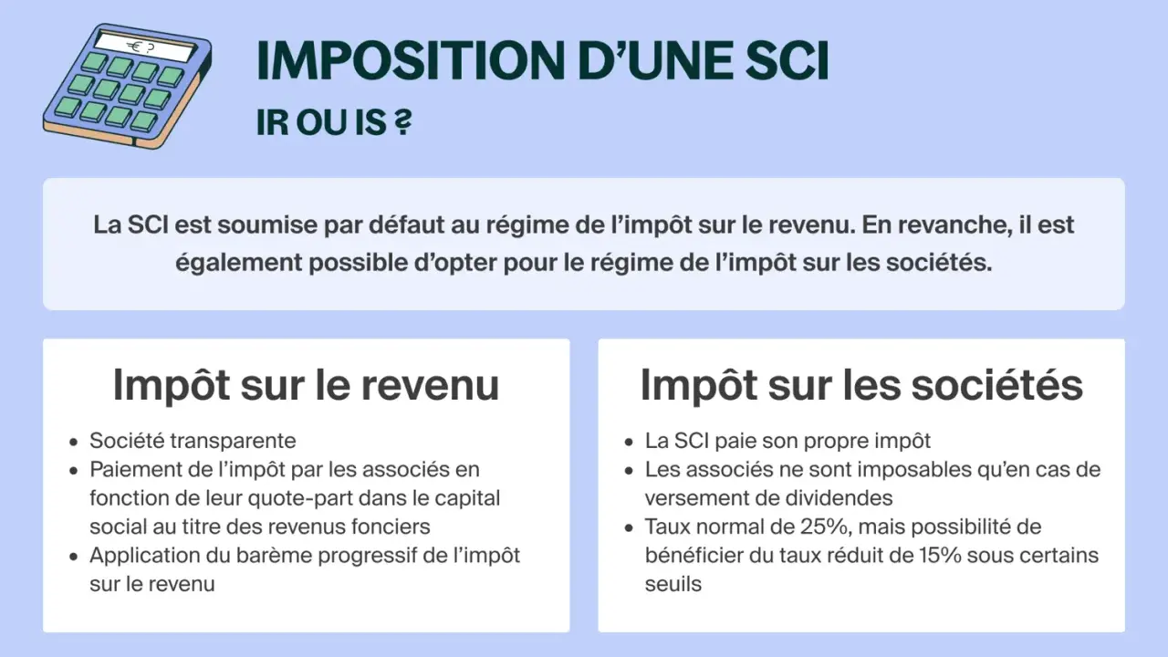 Calculatrice et texte sur l'imposition d'une SCI (IR ou IS). La SCI peut opter pour l'impôt sur les sociétés, optimisant la plus value immobiliere sci.
