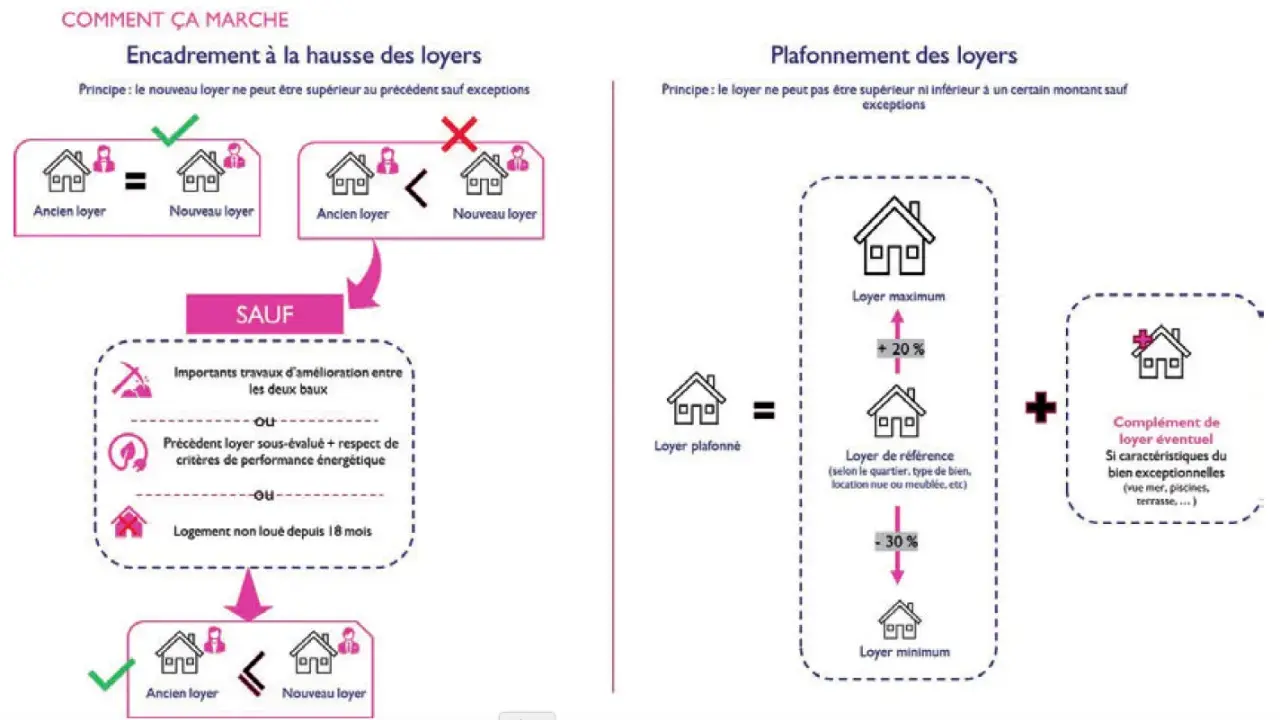 Le plafonnement des loyers peut inclure un complément de loyer éventuel si le bien a des caractéristiques exceptionnelles.