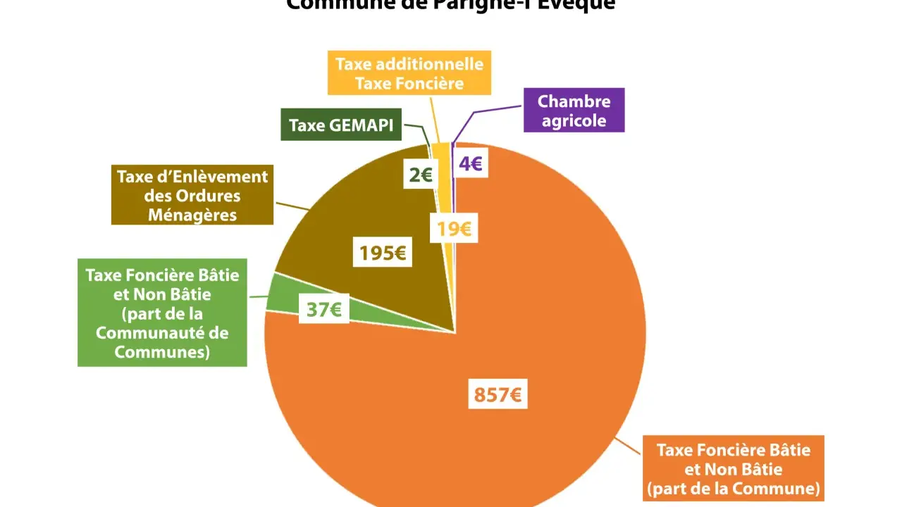 Répartition de la taxe foncière (1115€) : 857€ (part commune), 195€ (ordures), 37€ (communauté), 19€, 4€ (agricole), 2€. L'exonération taxe foncière primo accédant n'est pas visible ici.