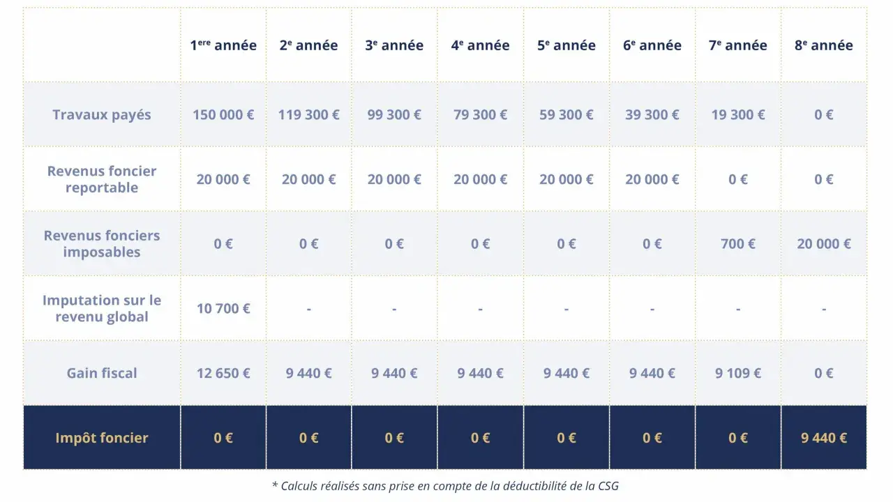 Tableau montrant un déficit foncier sans revenus locatifs, avec des travaux payés et un gain fiscal évoluant sur 8 ans.