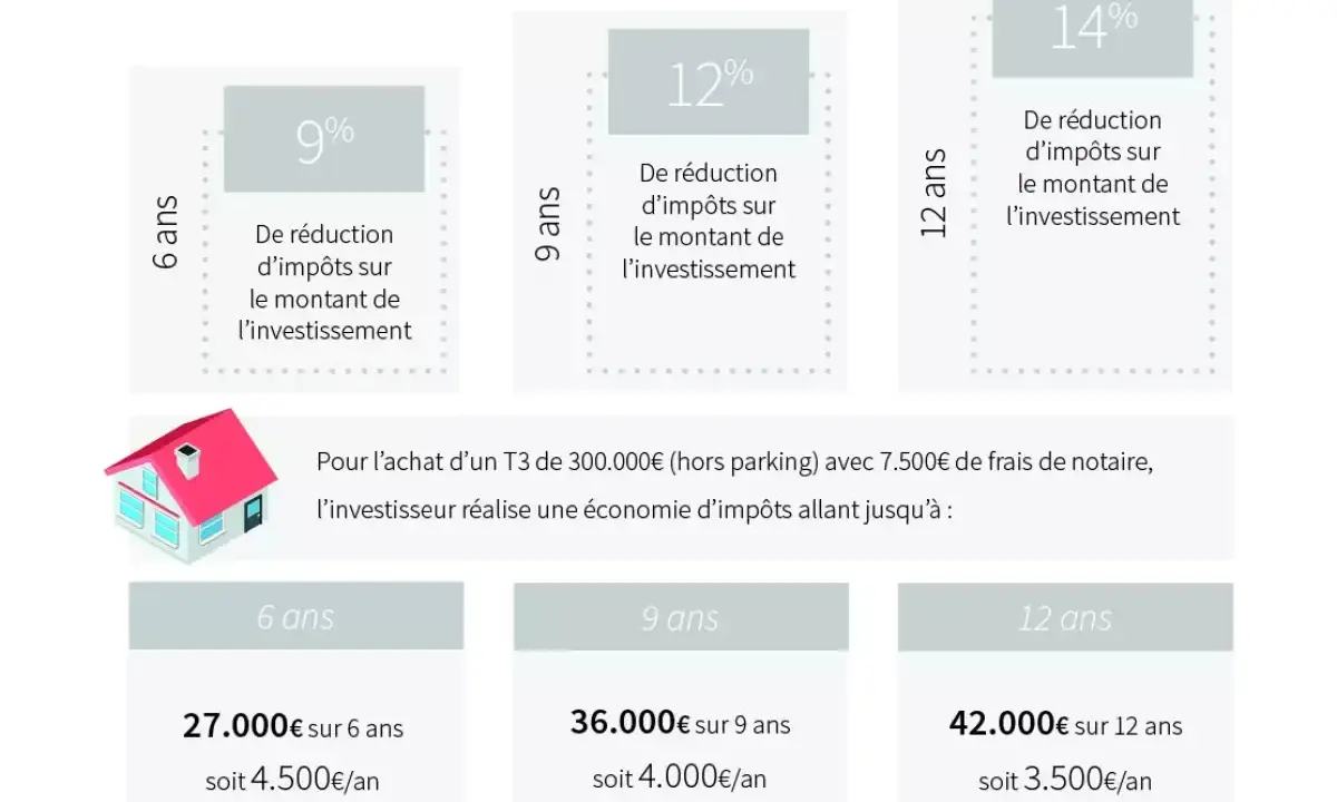 Simulation de la loi Pinel pour un étudiant : économies d'impôts sur 6, 9 ou 12 ans, de 27 000€ à 42 000€.