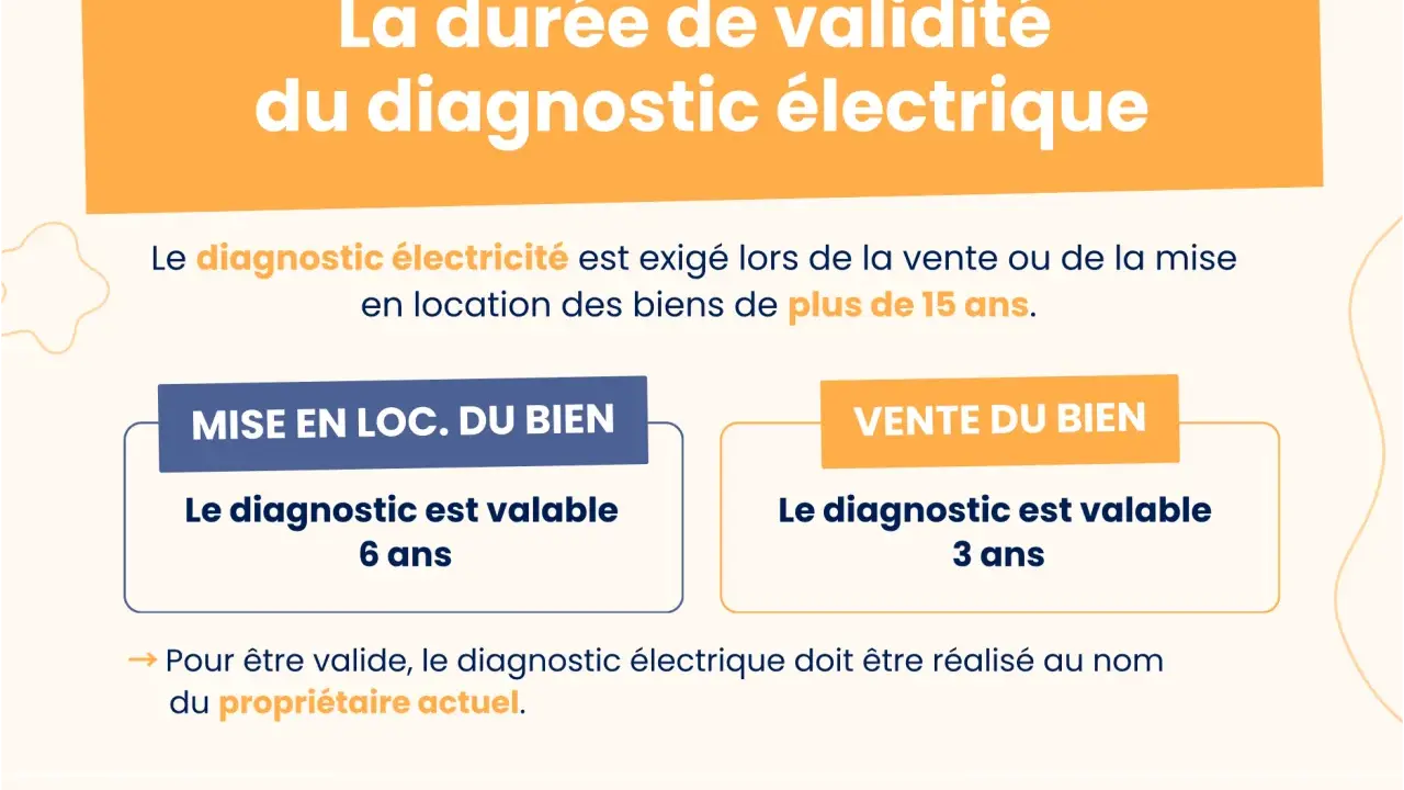 La durée de validité du diagnostic électrique varie : 6 ans en location, 3 ans en vente. Il est exigé pour les biens de plus de 15 ans.