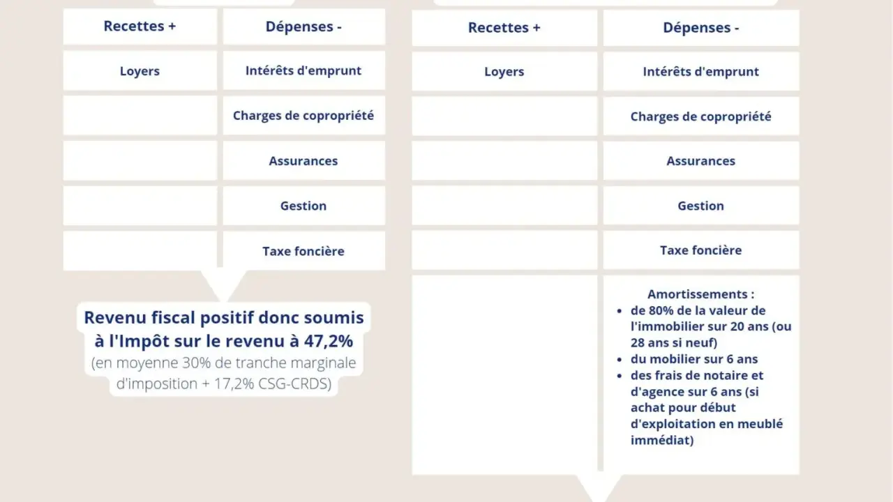 Comparaison de la fiscalité entre location nue et meublée. La location meublée offre une fiscalité plus avantageuse, avec un revenu fiscal proche de 0€.