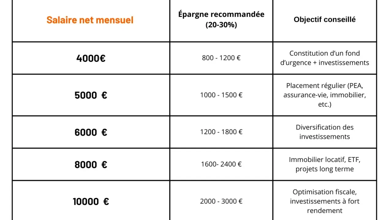 Tableau : épargne recommandée selon le salaire net mensuel. Pour un salaire de 1600€, on peut emprunter en fonction de l'épargne visée.