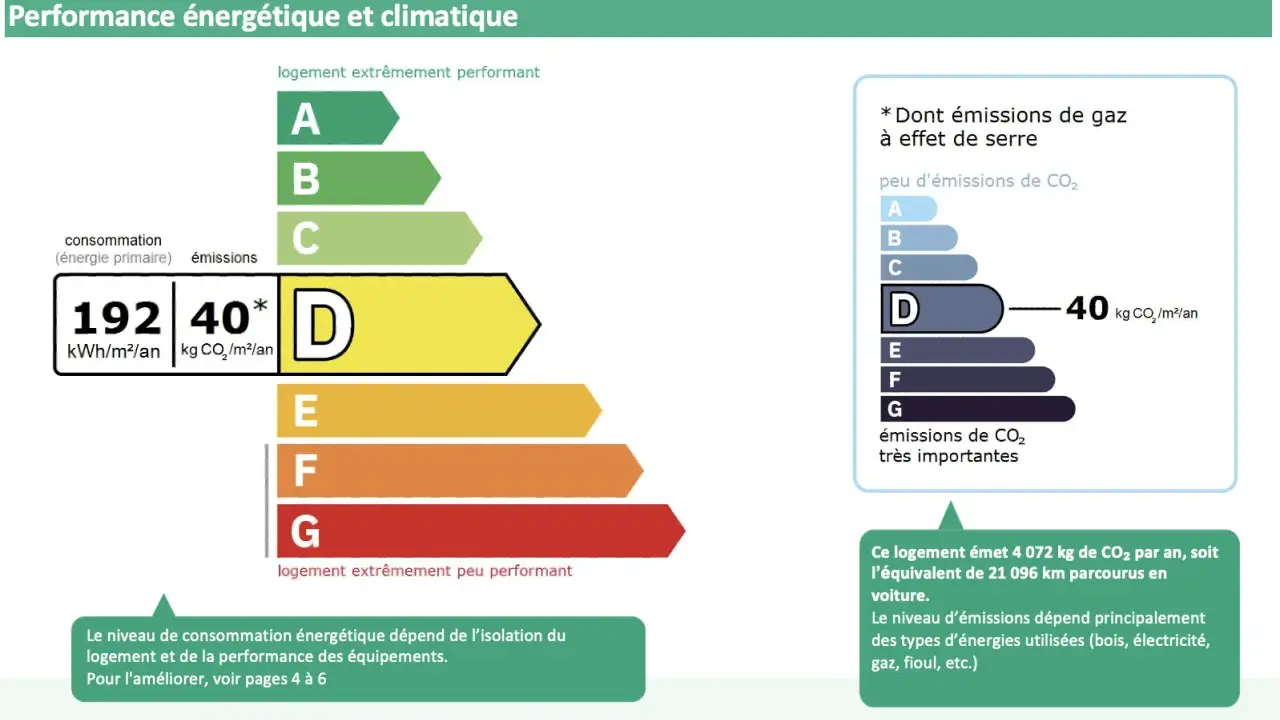 Bilan énergétique obligatoire pour les propriétaires : ce logement est classé D, avec 192 kWh/m²/an et 40 kg CO₂/m²/an.