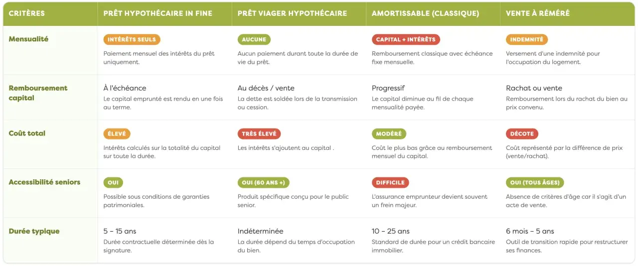 Tableau comparatif des types de prêt hypothécaire : mensualités, remboursement, coût, accessibilité seniors et durée. Un prêt hypothécaire banque est présenté.