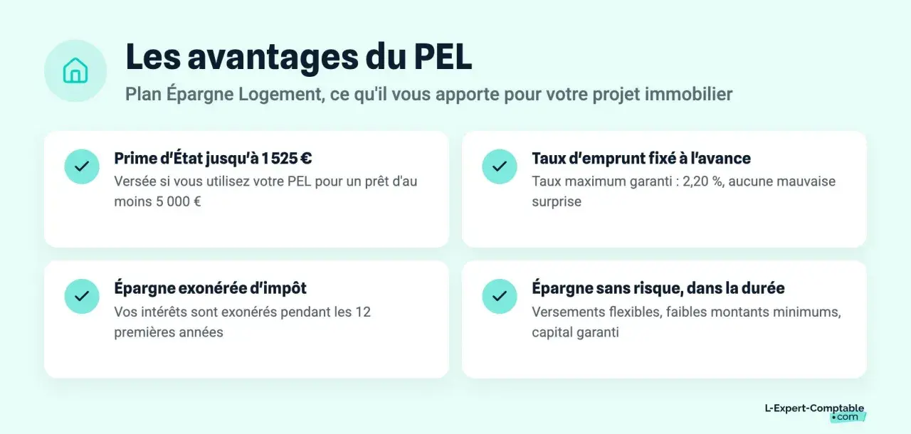 Les avantages du PEL : prime d'État, taux d'emprunt garanti à 2,20%, épargne exonérée d'impôt et sans risque. Idéal pour votre projet immobilier, même avec un taux pel 2026.