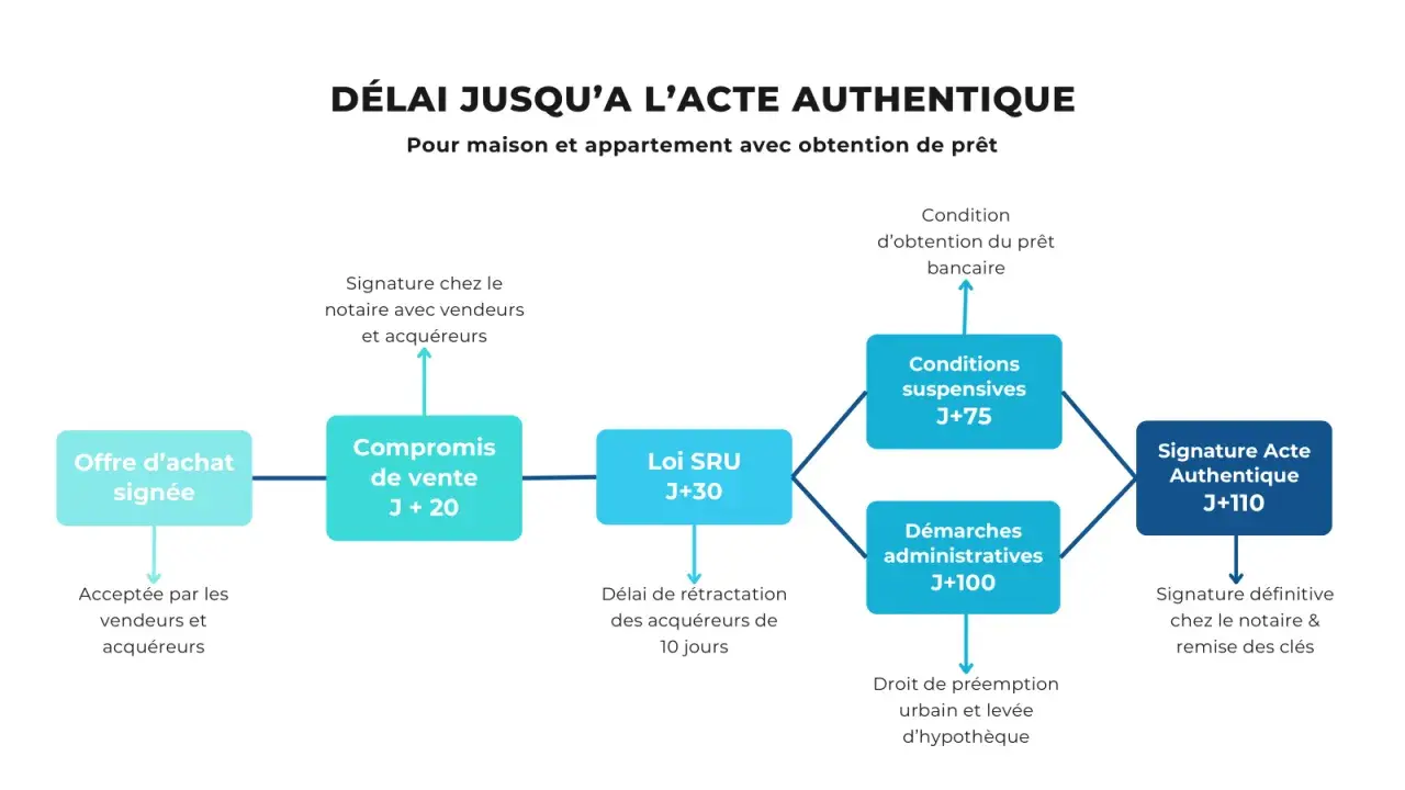 Schéma du parcours d'achat immobilier : de l'offre à l'acte authentique. Objectif : réduire délai entre compromis et vente.