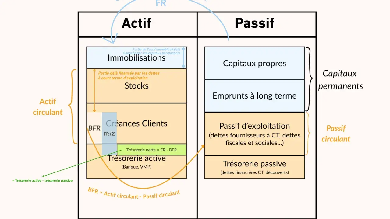Schéma bilan : Actif vs Passif. Comprendre comment calculer le taux d'endettement de 33% via le bilan fonctionnel et le BFR.