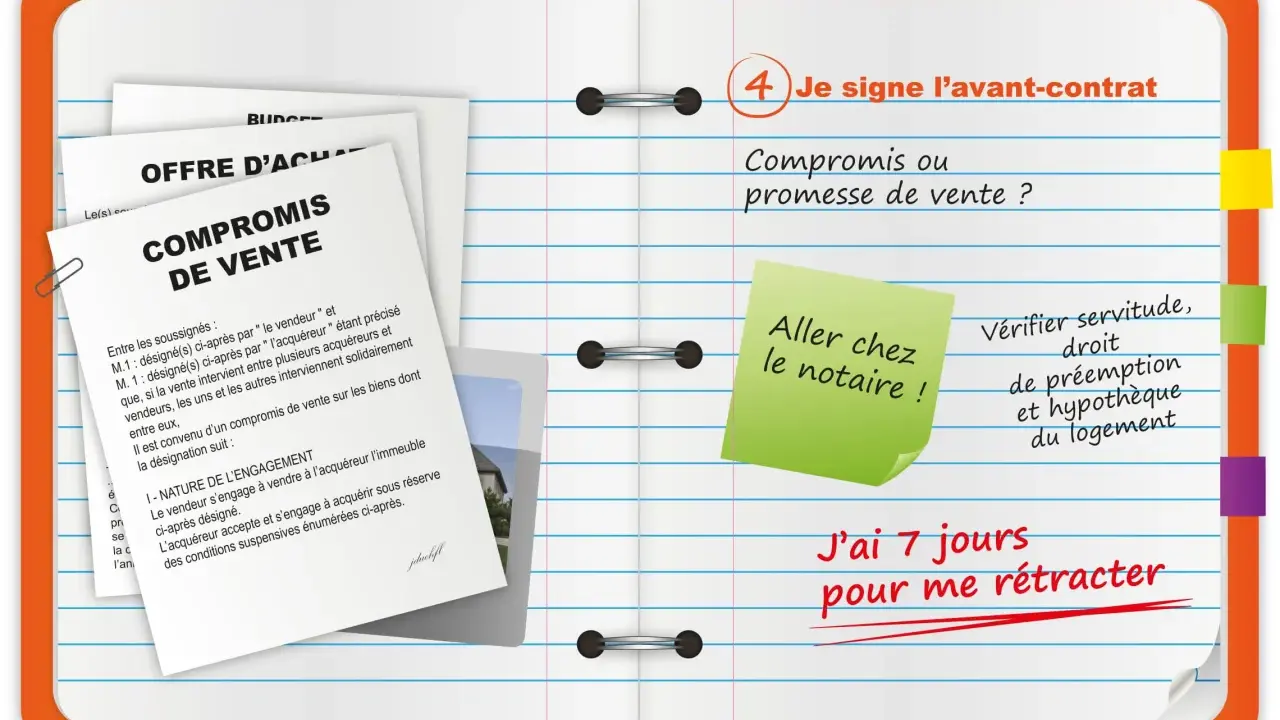 Documents de "Compromis de vente" et "Offre d'achat" sur un bureau. Une note indique "Aller chez le notaire !" et "J'ai 7 jours pour me rétracter", évoquant la promesse d'achat notaire.