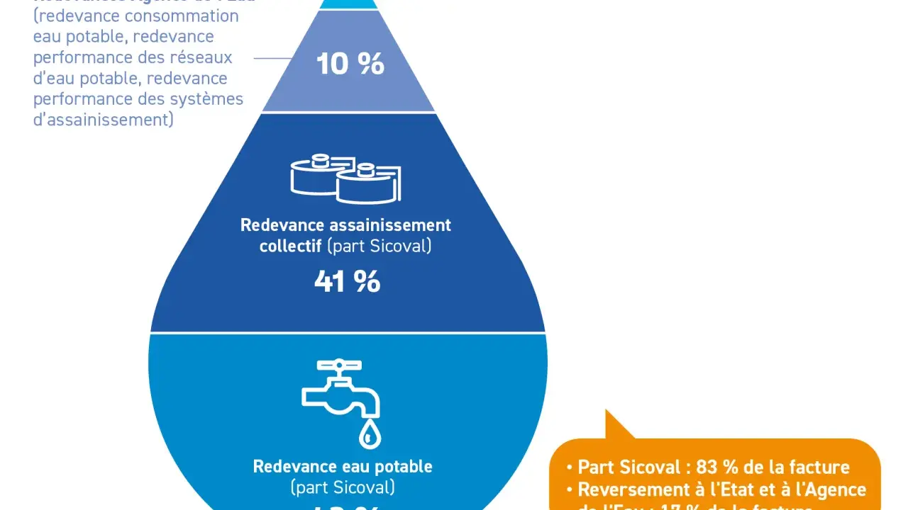 Répartition des coûts de l'eau : 42% eau potable, 41% assainissement collectif (fosse septique ou tout à l'égout), 10% Agence de l'Eau, 7% TVA.