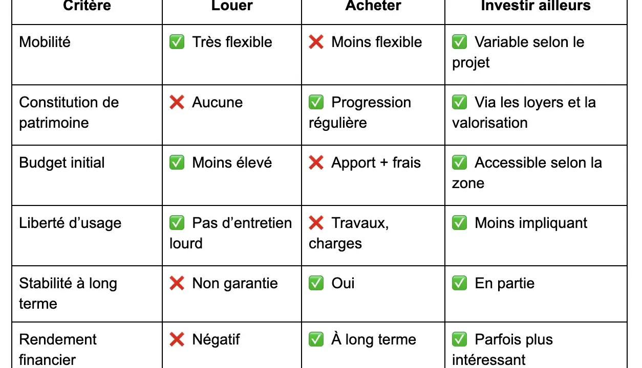 Tableau comparatif des critères pour louer ou acheter une maison : mobilité, patrimoine, budget, liberté, stabilité, rendement.