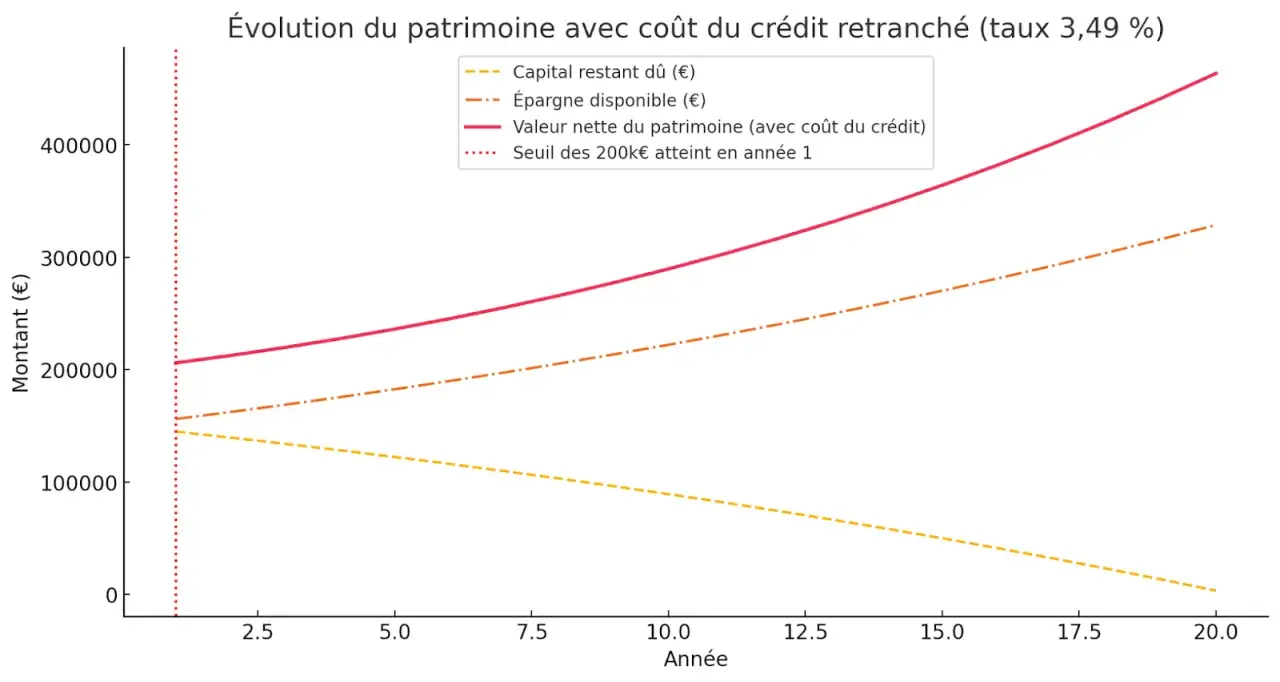 Graphique montrant l'évolution du patrimoine net, de l'épargne et du capital restant dû sur 20 ans. La capacité d'emprunt avec apport est illustrée par la valeur nette du patrimoine.