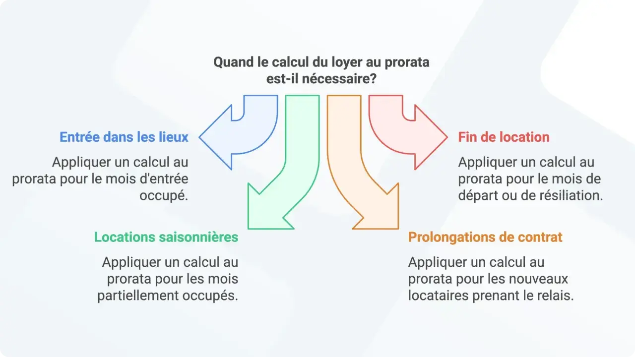 Schéma expliquant quand faire un calcul au prorata du loyer : entrée, fin de location, locations saisonnières, prolongations de contrat.