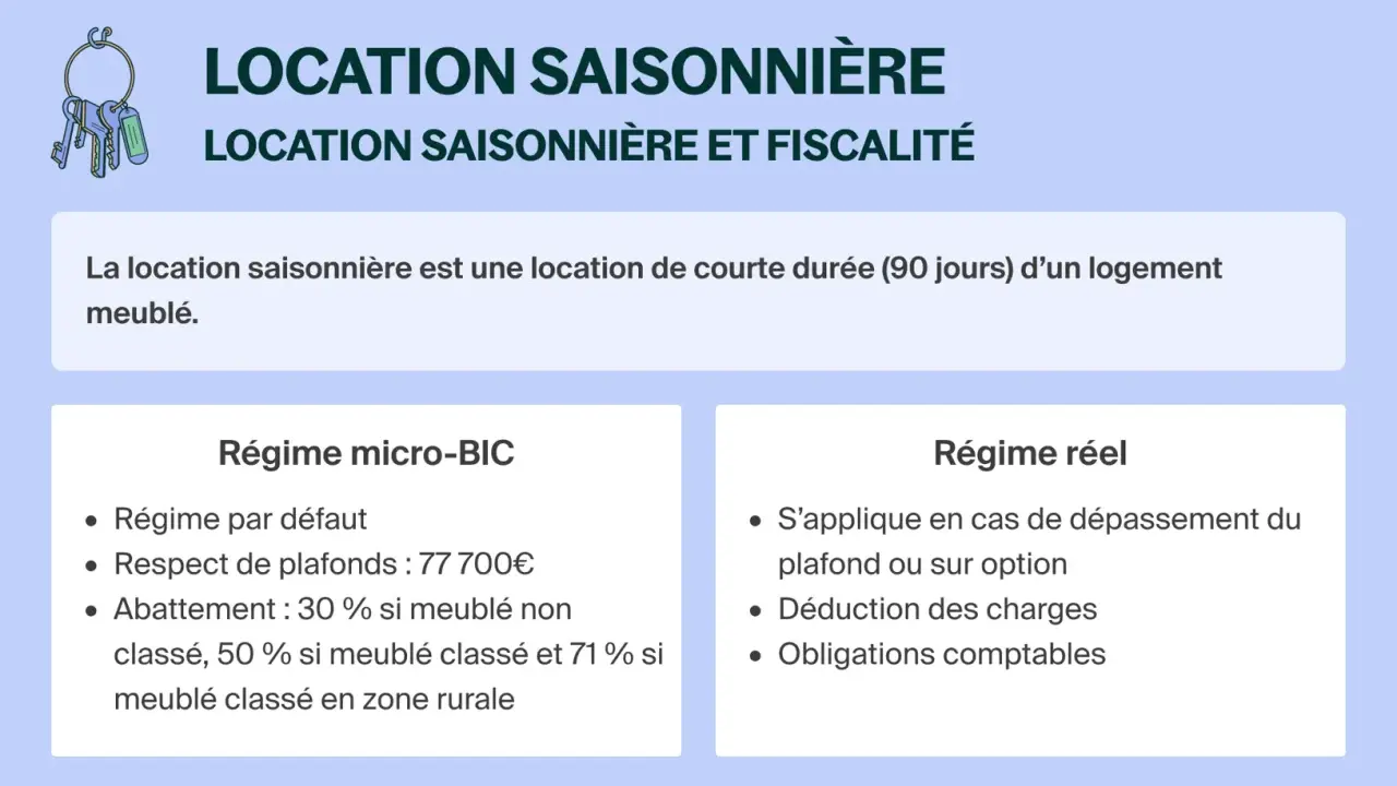 Location saisonnière : un guide sur la fiscalité des logements non meublés. Détails sur les régimes micro-BIC et réel.