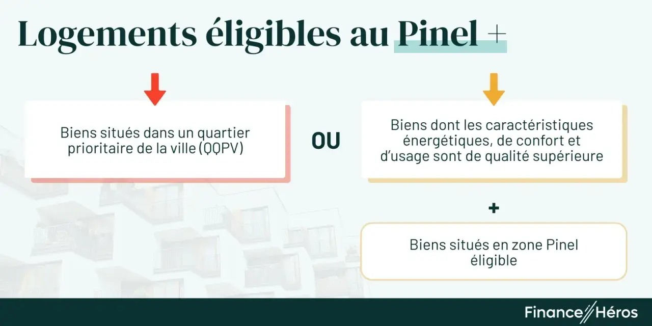 Critères pour les logements éligibles au Pinel : quartier prioritaire OU caractéristiques supérieures, plus zone Pinel éligible.