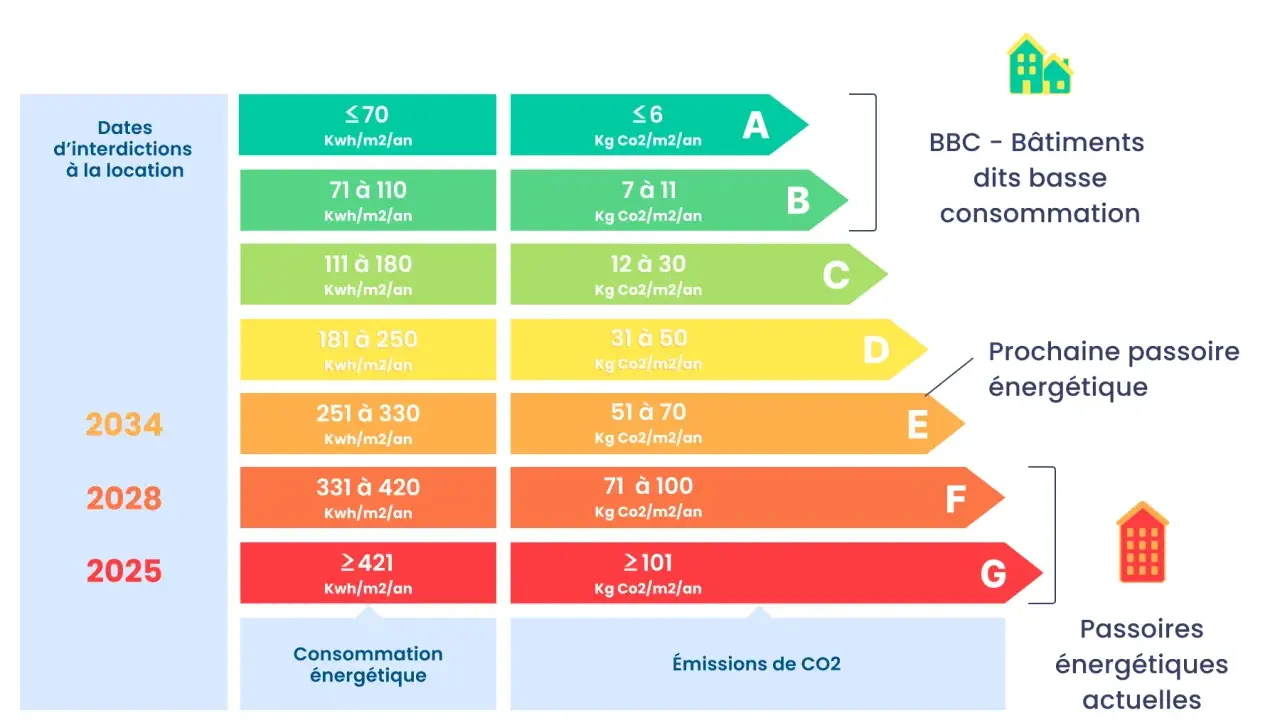 Tableau des interdictions de location DPE E par date. Les classes énergétiques A à G sont liées à la consommation et aux émissions de CO2.