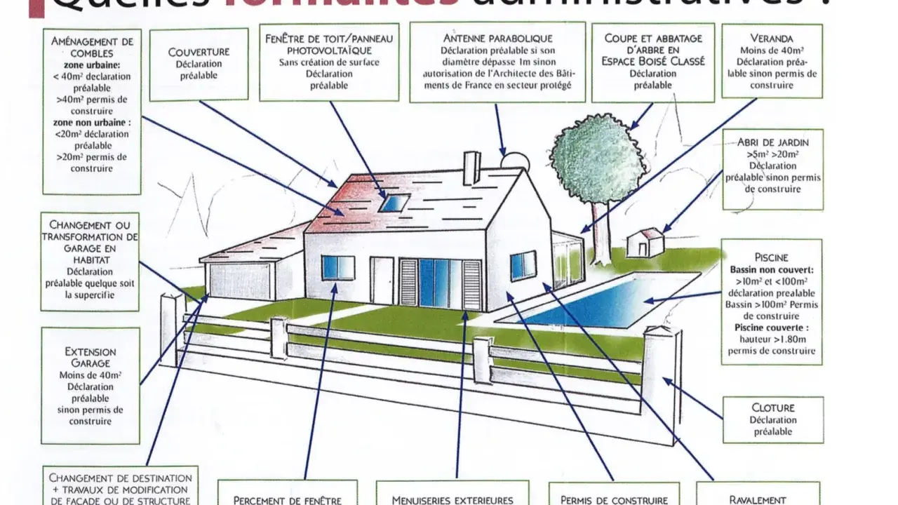 Schéma illustrant les formalités administratives pour divers travaux, y compris ceux de toiture sans autorisation préalable.