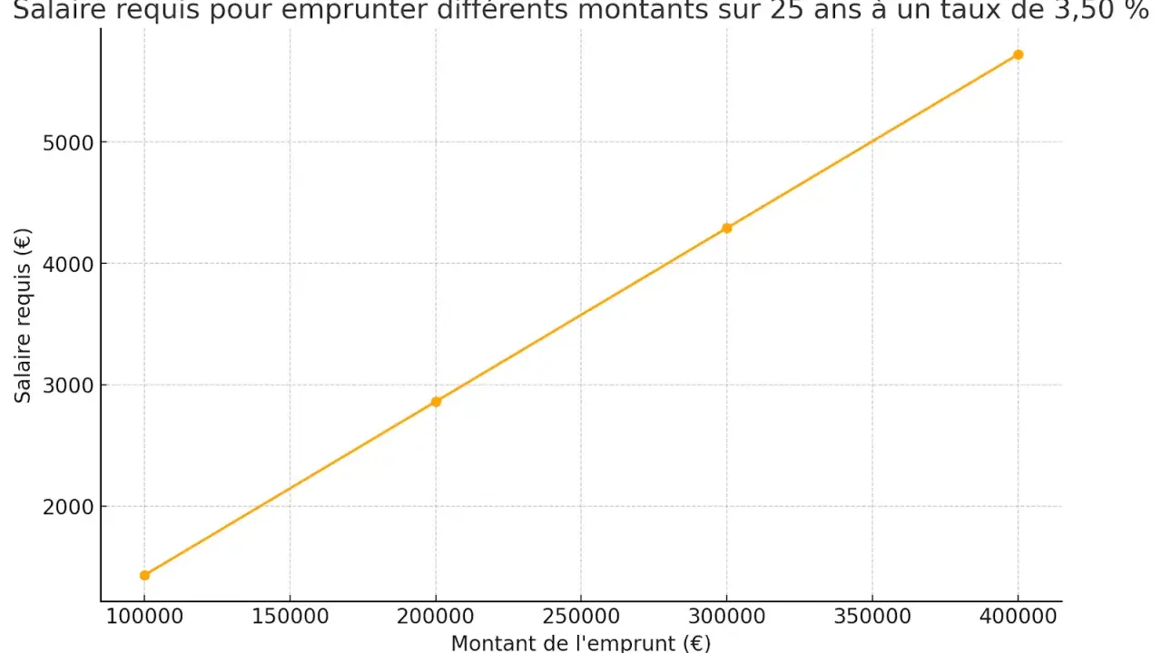 Graphique montrant le salaire requis pour emprunter différents montants sur 25 ans à un taux de 3,50 %. Le taux BCE immobilier influence directement le salaire nécessaire.