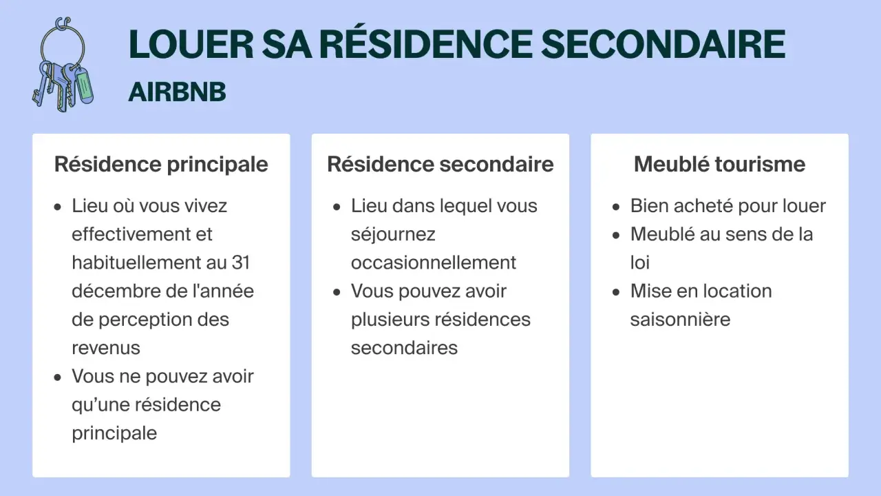 Illustration expliquant comment louer une résidence secondaire à l'année sur Airbnb, avec les définitions de résidence principale, secondaire et meublé de tourisme.