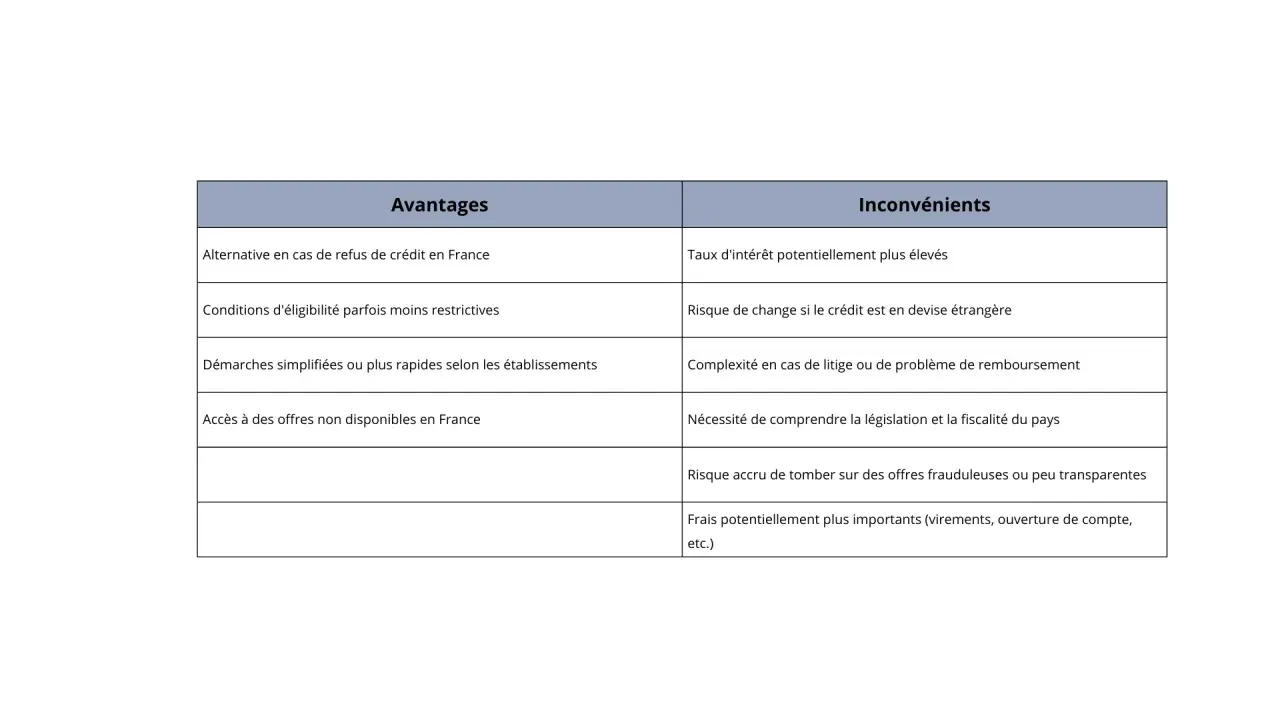 Tableau comparant avantages et inconvénients d'un prêt. On y voit des points comme "Alternative en cas de refus de crédit" et "Taux d'intérêt potentiellement plus élevés". Le prêt n'a pas d'inconvénient majeur.