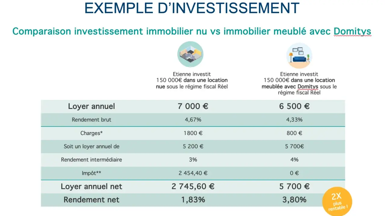 Tableau comparatif : investissement immobilier nu vs meublé. L'impôt sur les loyers perçus est nul pour le meublé.