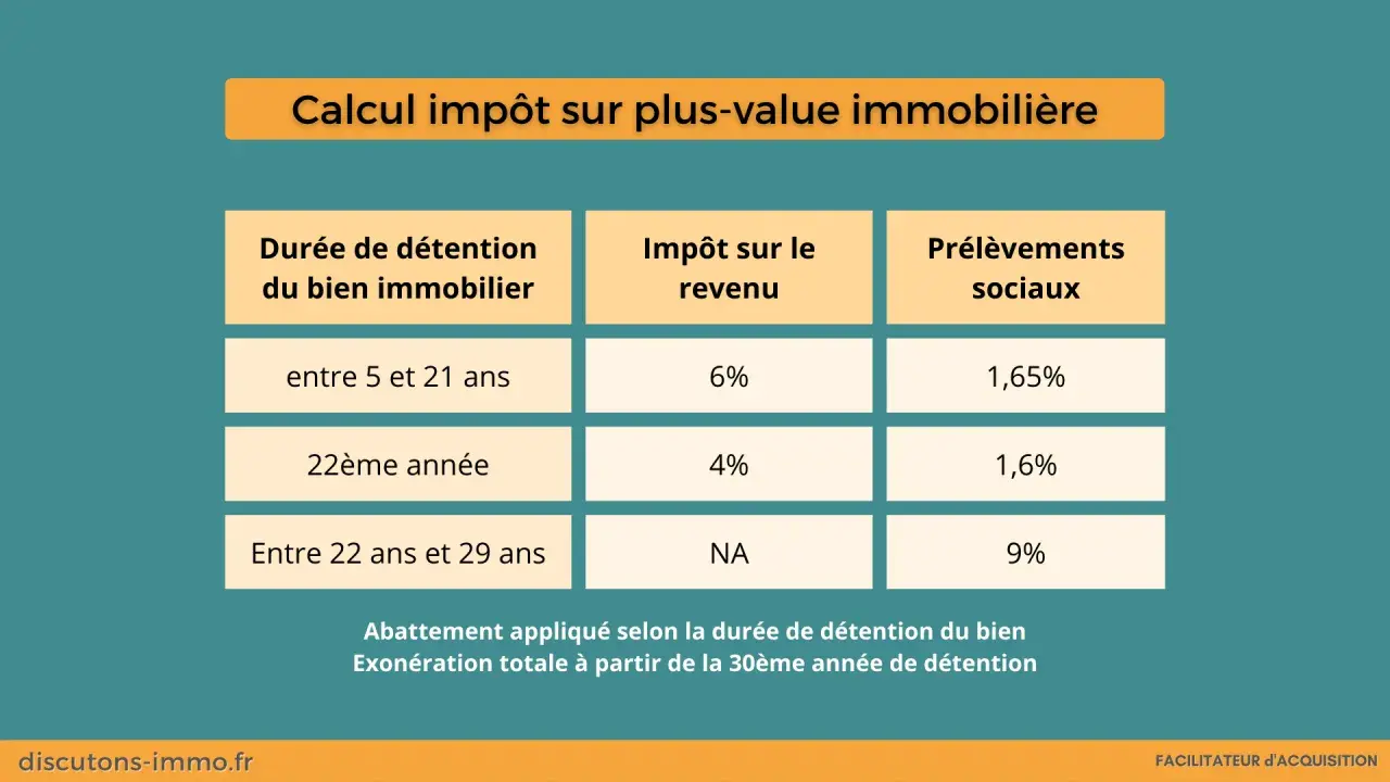 Tableau du calcul de l'impôt sur plus-value immobilière. L'exonération totale est à partir de la 30ème année de détention.
