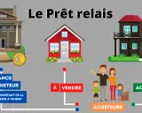 Schéma illustrant un prêt relais : une banque avance une partie de la valeur d'un bien à vendre à des acheteurs pour qu'ils puissent acheter une nouvelle maison.