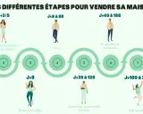 Le schéma illustre les étapes pour vendre une maison, de l'estimation à la vente finale. Il montre combien de temps pour vendre une maison peut varier, de quelques jours à plusieurs mois.
