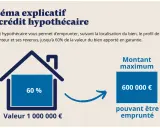 Schéma explicatif du crédit hypothécaire : 60% de 1M€ = 600 000€ empruntables. Le prêt hypothécaire dépend de votre profil et du bien.