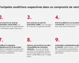 Liste des principales conditions suspensives dans un compromis de vente : obtention de prêt, non-exercice du droit de préemption, accord de tiers, etc.