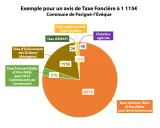 Répartition de la taxe foncière (1115€) : 857€ (part commune), 195€ (ordures), 37€ (communauté), 19€, 4€ (agricole), 2€. L'exonération taxe foncière primo accédant n'est pas visible ici.