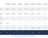 Tableau montrant un déficit foncier sans revenus locatifs, avec des travaux payés et un gain fiscal évoluant sur 8 ans.