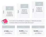 Simulation de la loi Pinel pour un étudiant : économies d'impôts sur 6, 9 ou 12 ans, de 27 000€ à 42 000€.
