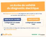 La durée de validité du diagnostic électrique varie : 6 ans en location, 3 ans en vente. Il est exigé pour les biens de plus de 15 ans.