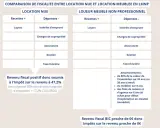 Comparaison de la fiscalité entre location nue et meublée. La location meublée offre une fiscalité plus avantageuse, avec un revenu fiscal proche de 0€.