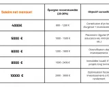 Tableau : épargne recommandée selon le salaire net mensuel. Pour un salaire de 1600€, on peut emprunter en fonction de l'épargne visée.