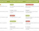 Tableau comparatif des types de prêt hypothécaire : mensualités, remboursement, coût, accessibilité seniors et durée. Un prêt hypothécaire banque est présenté.