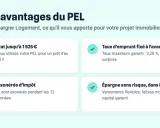 Les avantages du PEL : prime d'État, taux d'emprunt garanti à 2,20%, épargne exonérée d'impôt et sans risque. Idéal pour votre projet immobilier, même avec un taux pel 2026.