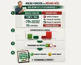 Comparaison entre micro foncier et régime réel. Le régime réel permet une réduction d'impôt grâce aux charges déduites.