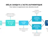 Schéma du parcours d'achat immobilier : de l'offre à l'acte authentique. Objectif : réduire délai entre compromis et vente.