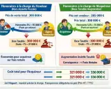 Comparaison des calculs de frais d'agence immobilière : honoraires à la charge du vendeur vs. acquéreur, impact sur le coût total.
