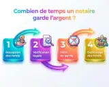 Schéma : réception fonds, vérification légale, délai de garde, déblocage fonds. Le délai paiement après signature acte de vente est illustré.