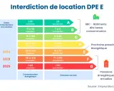 Le DPE obligatoire pour la location évolue : interdiction de louer les passoires thermiques dès 2025, 2028 et 2034 selon la classe énergétique.