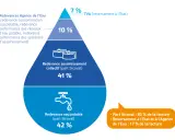 Répartition des coûts de l'eau : 42% eau potable, 41% assainissement collectif (fosse septique ou tout à l'égout), 10% Agence de l'Eau, 7% TVA.